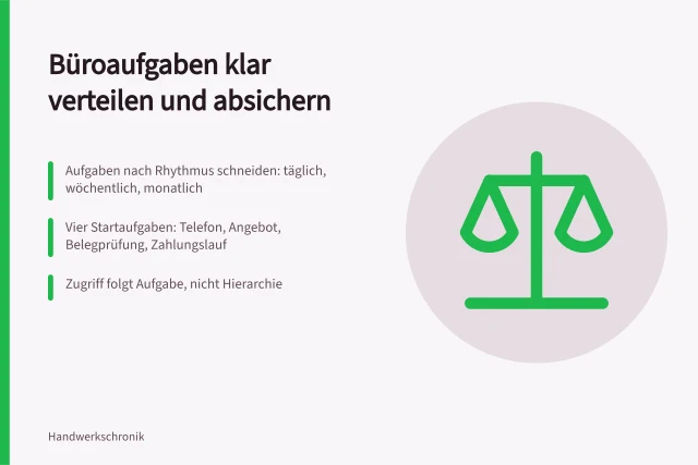 Karte zur Aufgabenverteilung im Büro mit Rollen und Zugriffsrechten. Aufgabenverteilung im Büro: Rollen und Zugriffsrechte im Kleinbetrieb regeln