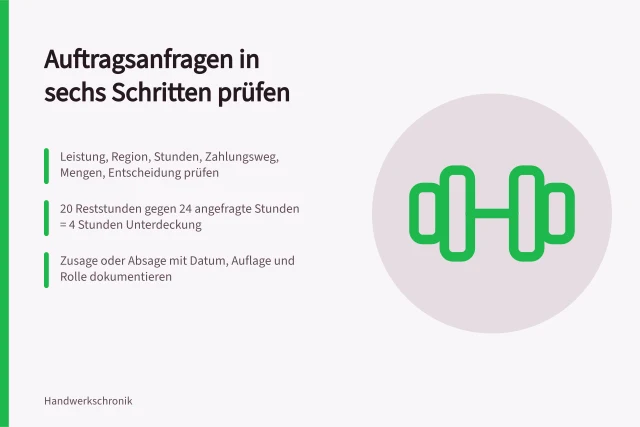 Sechs Prüfschritte für Auftragsanfragen und Kapazitätsabgleich im Handwerksbetrieb. Auftragsannahme im Handwerksbetrieb: Prüfschritte für Kapazität, Zahlung und Absage