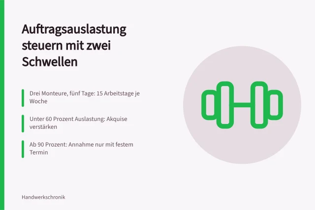 Ampelübersicht zur Steuerung der Auftragsauslastung im Handwerksbetrieb. Auftragsauslastung steuern: Schwellen für Akquise und Annahme festlegen