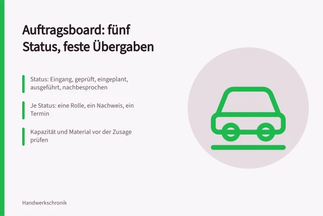 Auftragsboard mit fünf Statusspalten und festen Übergaben im Handwerksbetrieb. Auftragsplanung im Handwerksbetrieb mit Kapazitätsrechnung und Nachkalkulation aufbauen