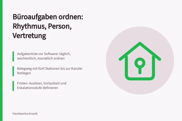 Karte zur Büroorganisation im Handwerksbetrieb mit Aufgabenmatrix und Belegweg. Büroorganisation im Handwerksbetrieb ordnen