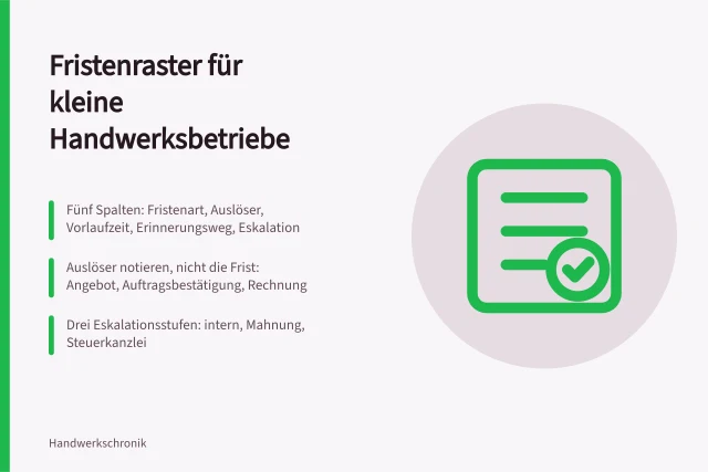 Fristenraster mit Auslösern, Vorlaufzeiten und Eskalationsstufen für Handwerksbetriebe. Fristen im kleinen Handwerksbetrieb überwachen