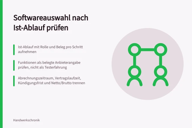 Karte zur Softwareauswahl: Ist-Ablauf, Anbieterangaben und Preisbedingungen prüfen. Handwerkssoftware auswählen: Ablauf, Schnittstelle und Kosten systematisch prüfen
