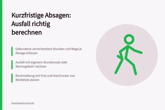 Karte zu Ausfallkosten und Nachrückern bei kurzfristig abgesagten Handwerkerterminen. Kundenverschiebung im Handwerksbetrieb: Ist-Kosten erfassen und Kommunikation planen