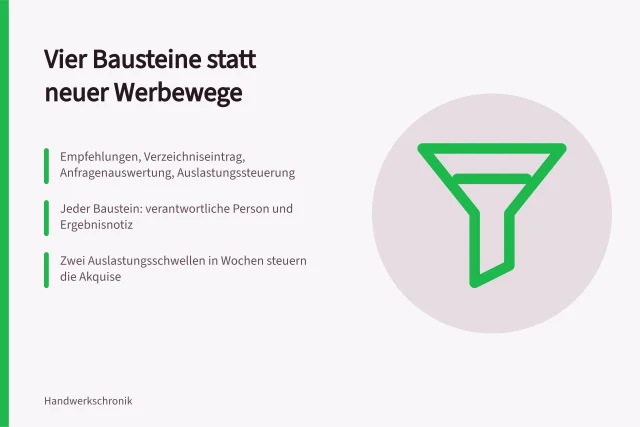 Vier Bausteine für Kundenakquise im Handwerksbetrieb. Wie gewinnt ein Handwerksbetrieb Kunden ohne ständig neue Werbewege?