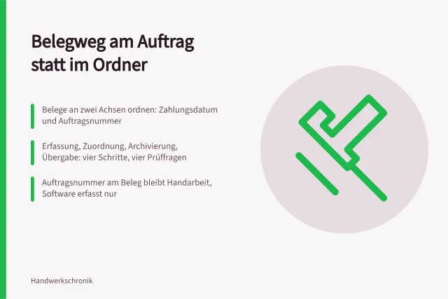 Belegweg am Auftrag: Erfassung, Zuordnung, Archivierung und Übergabe im Handwerksbetrieb. Wie ordnet ein Handwerksbetrieb Belege so, dass Steuerberater und Nachkalkulation davon profitieren?
