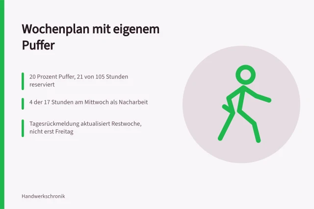 Wochenplan mit Pufferzeile und täglicher Rückmeldung für Handwerksbetriebe. Wochenplan für Handwerker mit selbst gewähltem Puffer erstellen